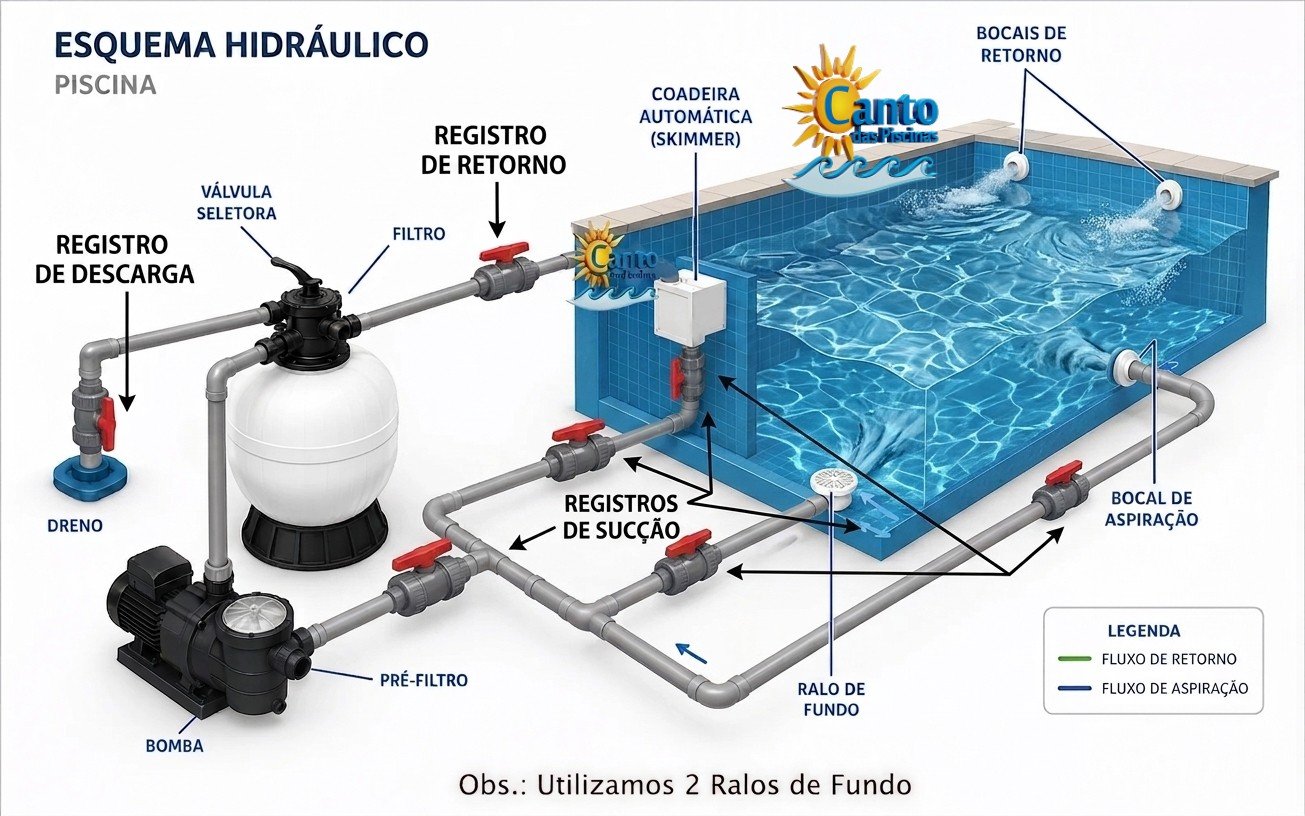 Equipamentos de piscina em funcionamento